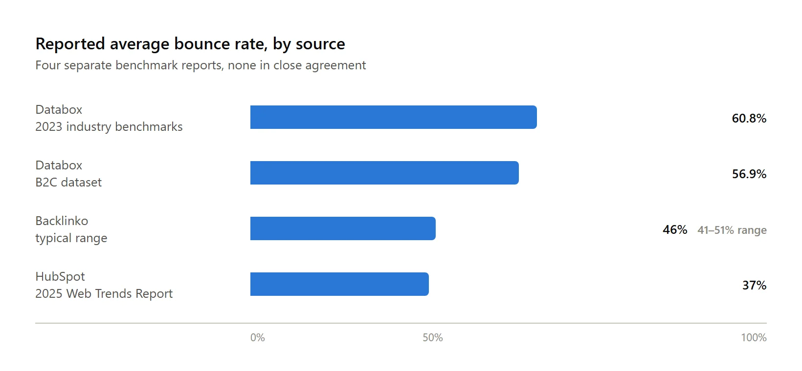 Bar chart comparing reported average bounce rate across four benchmark sources: Databox 60.8%, Databox B2C 56.9%, Backlinko 46% (41-51% range), HubSpot 37%