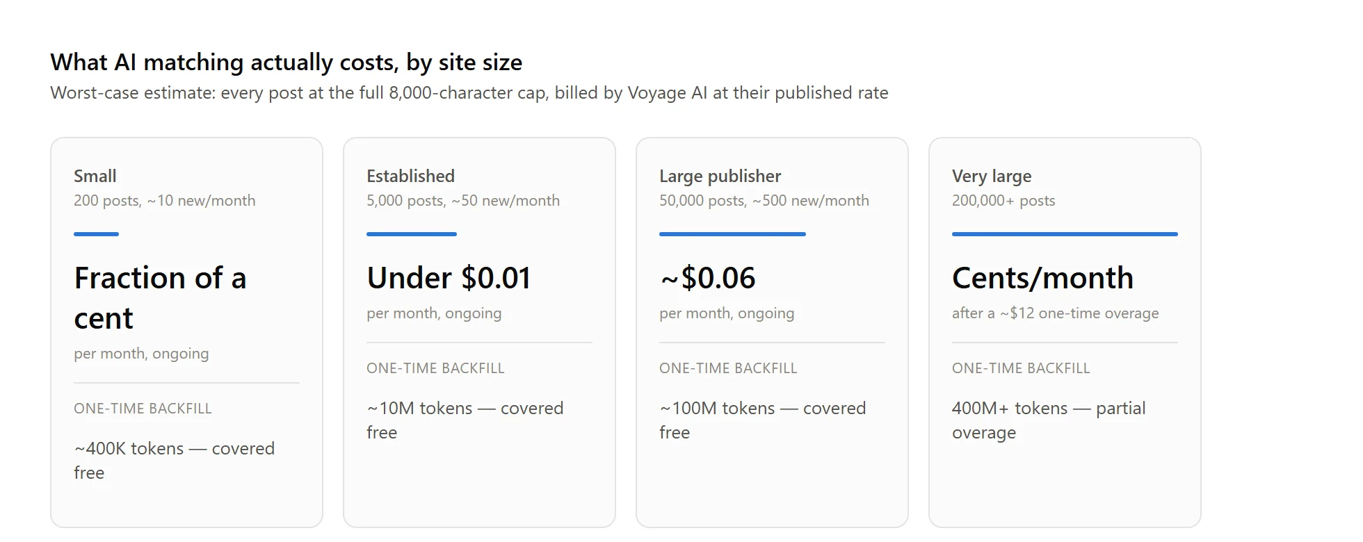 Four cards showing AI matching cost by site size: Small a fraction of a cent per month, Established under one cent, Large publisher about six cents, Very large a few cents after a twelve dollar one-time overage