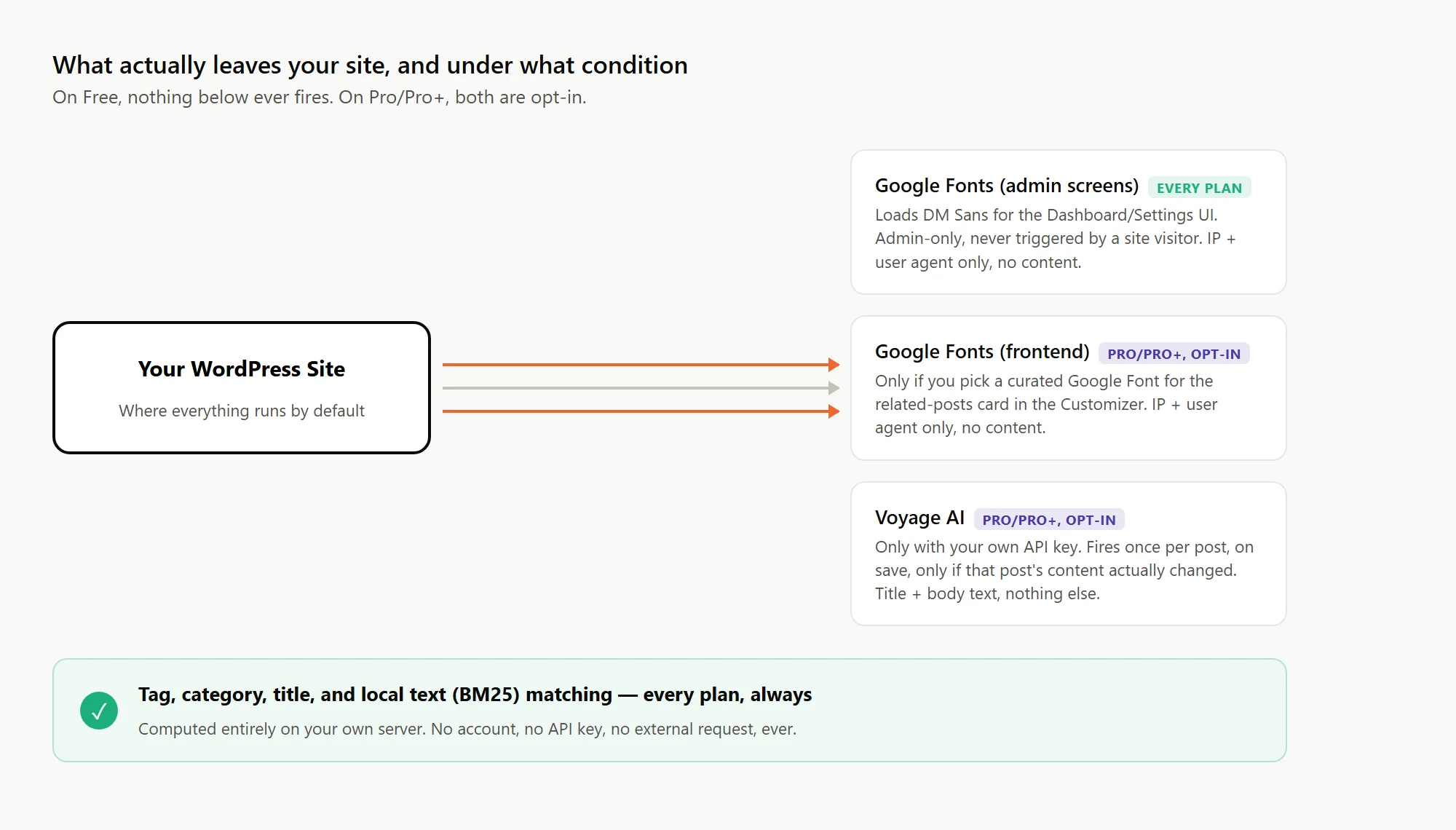 Diagram showing Your WordPress Site with arrows to Google Fonts admin screens on every plan, Google Fonts frontend on Pro or Pro+ if opted in, and Voyage AI on Pro or Pro+ with your own key, plus a box showing tag, category, title, and local text matching stays on your own server on every plan