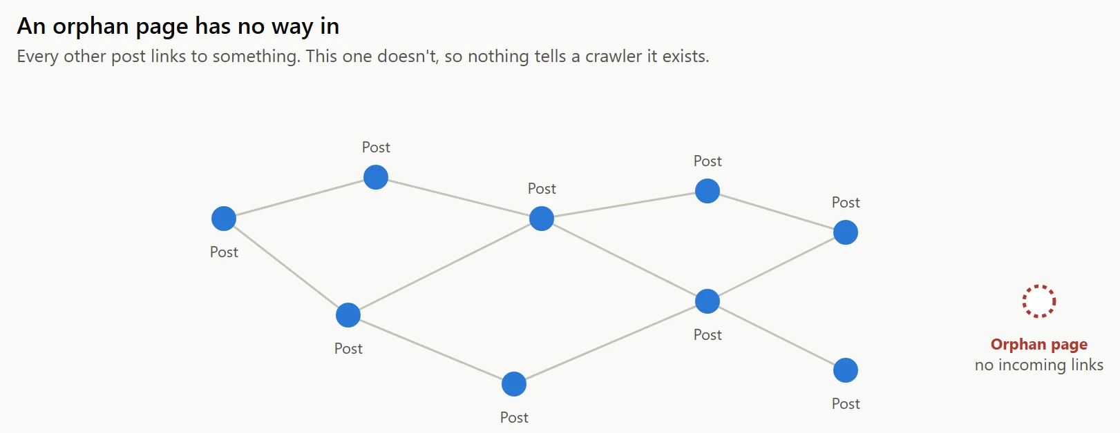 Network diagram showing a cluster of interlinked posts connected by internal links, with one isolated orphan page off to the side that has no incoming links