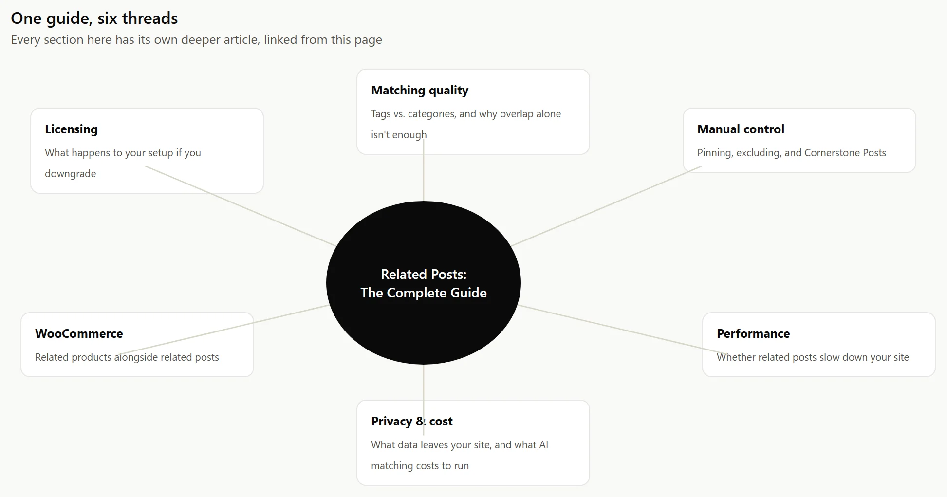 Hub and spoke diagram showing this complete guide at the center, with six linked threads: matching quality, manual control, performance, privacy and cost, WooCommerce, and licensing