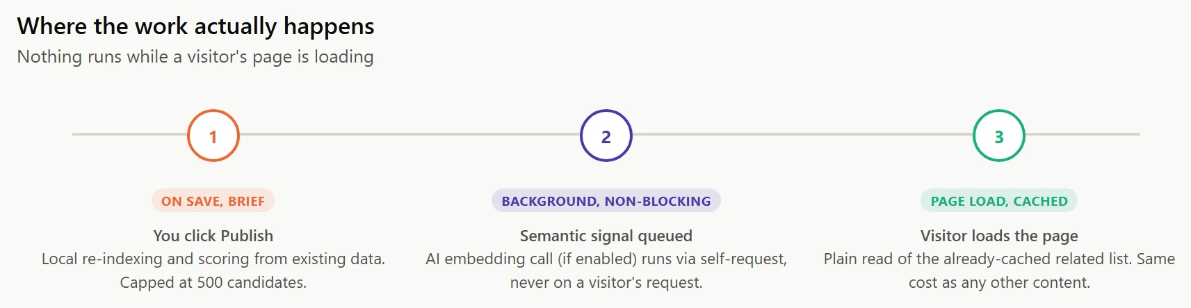 Timeline diagram showing where Ariadne's work actually happens: brief local scoring on Publish, a non-blocking background queue for the AI embedding call, and a plain cached read when a visitor loads the page
