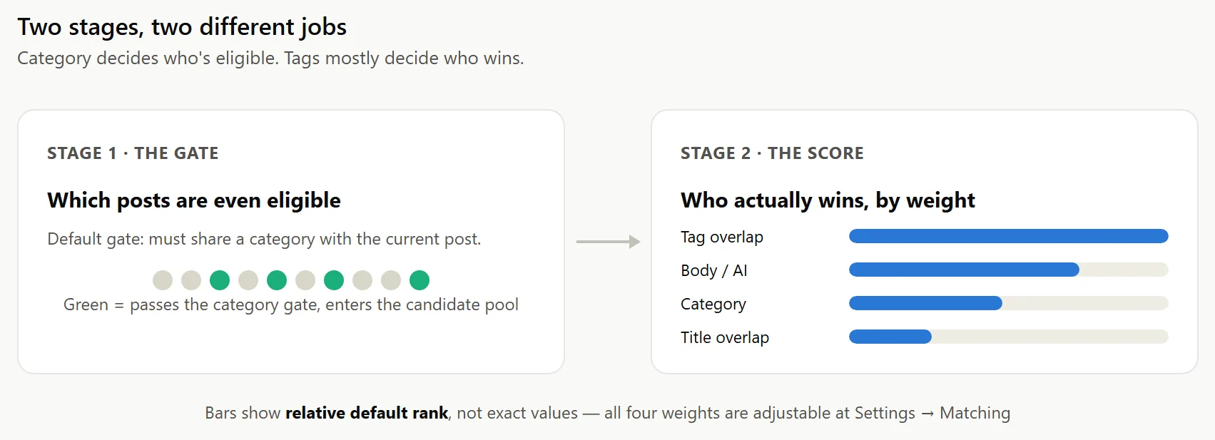 Diagram showing Ariadne's two-stage matching process: Stage 1, the category gate, which decides which posts are eligible, and Stage 2, the score, where tag overlap ranks heaviest, followed by body text and AI, category overlap, and title overlap