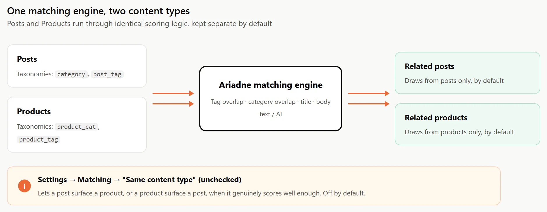 Diagram showing Posts and Products flowing into the same Ariadne matching engine, producing separate related posts and related products lists by default, with a Same content type setting to allow cross-type matches