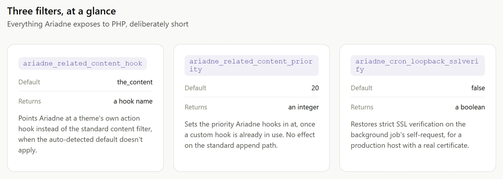 Quick reference card for Ariadne's three PHP filters: ariadne_related_content_hook, ariadne_related_content_priority, and ariadne_cron_loopback_sslverify, showing each one's default value, return type, and purpose