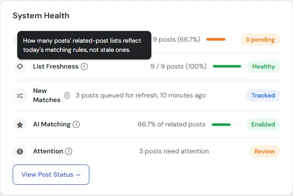 The List Freshness row with its info tooltip open, reading: how many posts related-post lists reflect todays matching rules, not stale ones