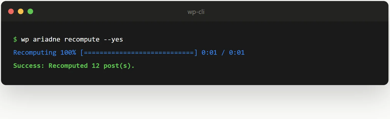Terminal showing wp ariadne recompute --yes running, with a completed progress bar and Success: Recomputed 12 post(s)